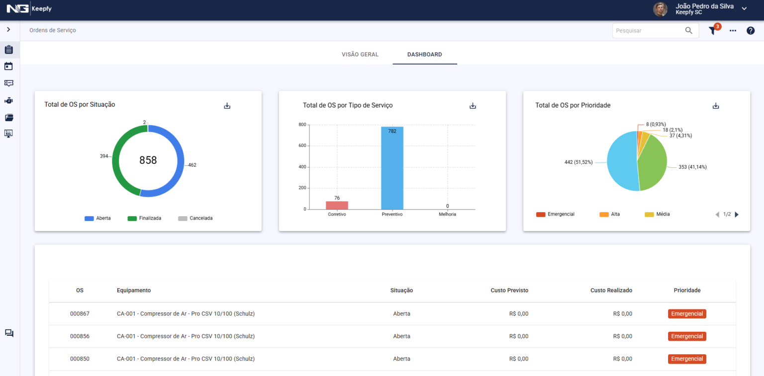 Novos gráficos no dashboard de OS - Blog do Keepfy